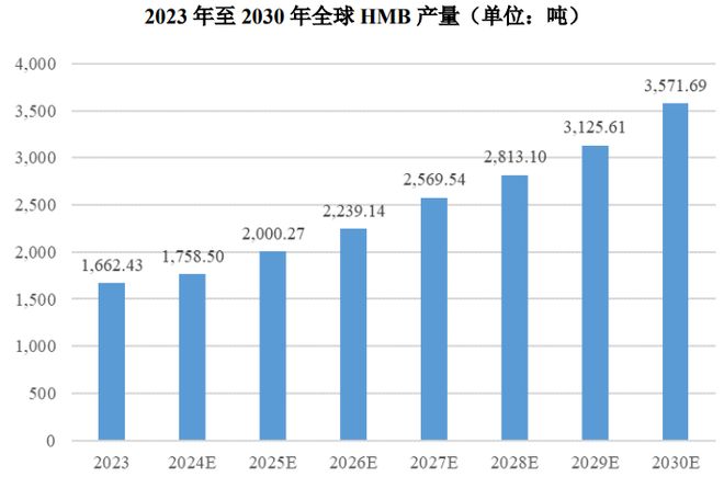 团：扎根运动健康赛道凭多元布局赢长远未来CQ9电子登录注册HMB全球龙头技源集(图2)