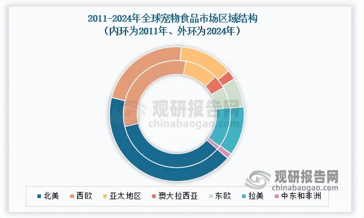 稳 中国品牌化转型与出口承压并存CQ9电子全球宠物食品市场增速趋(图2)