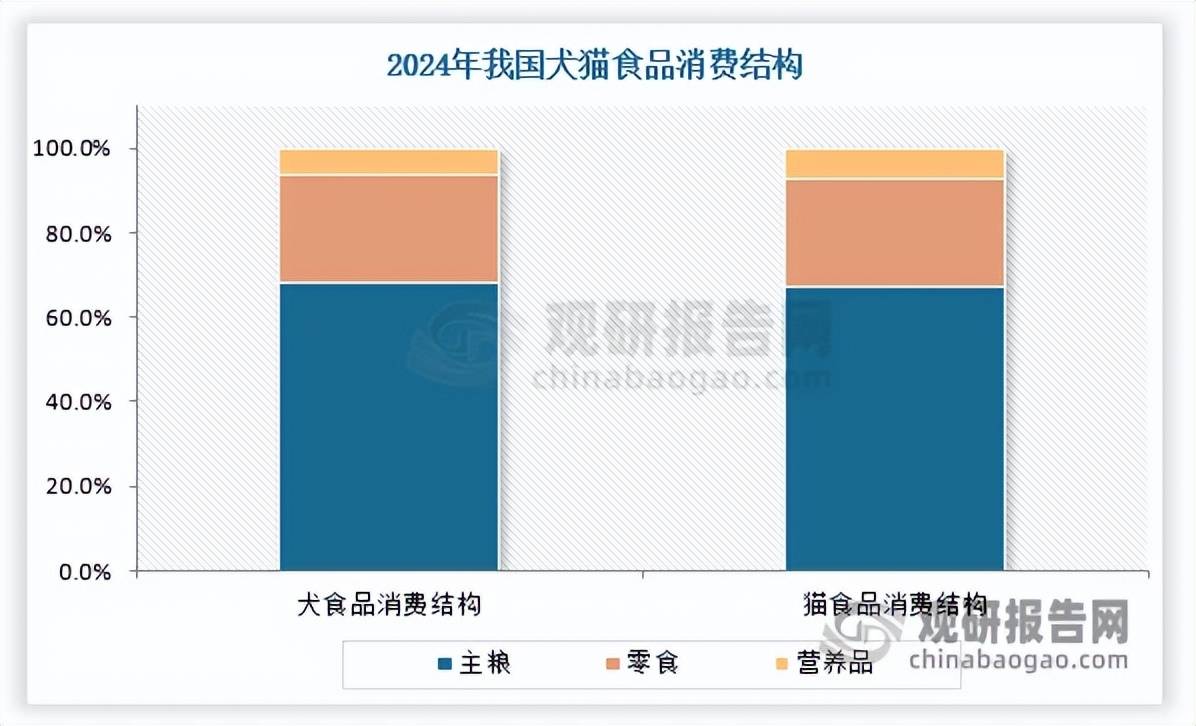 稳 中国品牌化转型与出口承压并存CQ9电子全球宠物食品市场增速趋(图3)